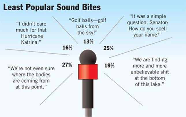 Image for article titled Least Popular Sound Bites