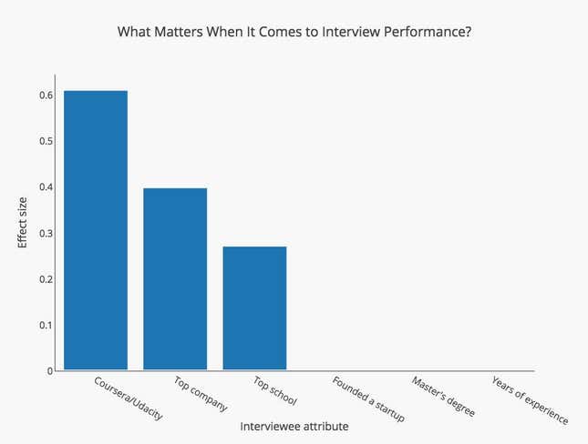 Image for article titled A recruiter analyzed results from 3000 tech interviews to find the most successful candidate traits