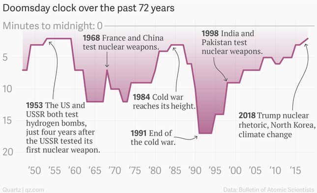 Image for article titled The Doomsday Clock is now the closest it’s been to midnight since the worst years of the Cold War
