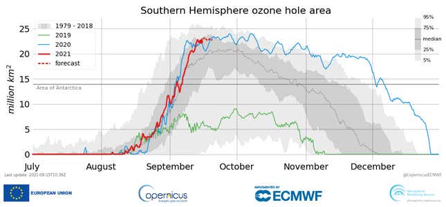 A graph showing the ozone hole area. A red line shows this year's extent, which is the largest on record for this time of year since 2010.