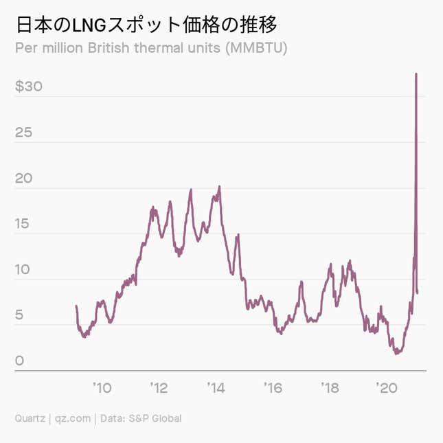 Image for article titled Impact:東京の電気代が上がるとき世界では