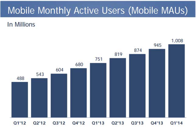 Image for article titled Facebook’s mobile user base has crossed the 1 billion threshold