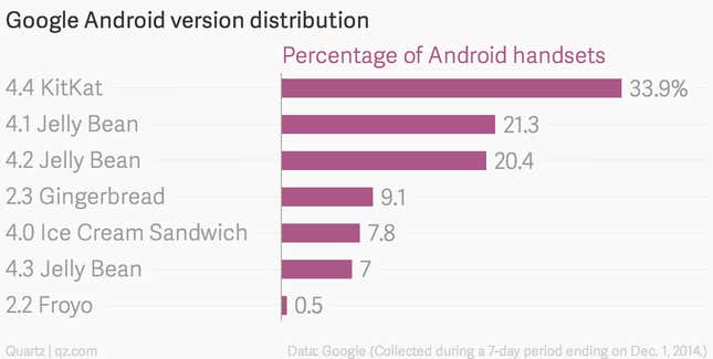 Google Android version chart
