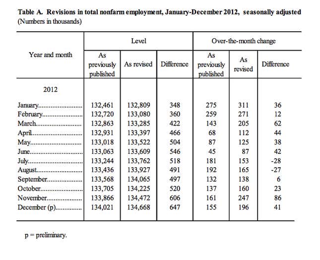 Image for article titled How the US government missed the creation of 647,000 jobs last year