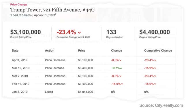 Image for article titled Trump Tower condo prices continue to drop