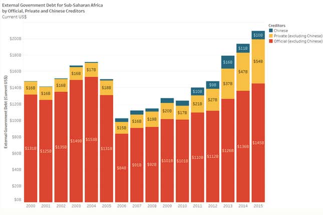 Sources: International Debt Statistics, World Bank; Lucas Atkins, Deborah Brautigam, Yunnan Chen, and Jyhjong Hwang 2017. ”China-Africa Economic Bulletin #1: Challenges of and opportunities from the commodity price slump,” CARI Economic Bulletin #1. Notes: China Africa Research Initiative, Johns Hopkins. Sub-Saharan Africa countries excluded: Equatorial Guinea, South Sudan, and Namibia due to data availability issues. Seychelles and South Africa excluded because they are not low-income countries.