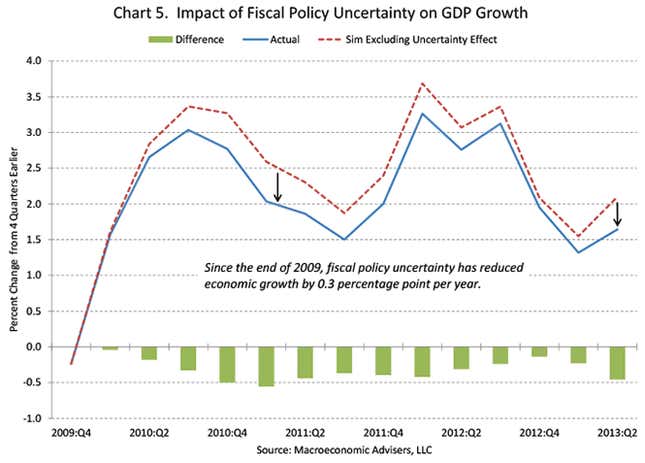 Image for article titled This fiscal fight cost the US economy $24 billion—but that’s just the beginning