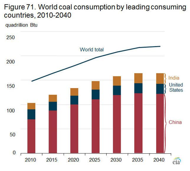 Image for article titled China may get over its addiction to coal sooner than anyone thought