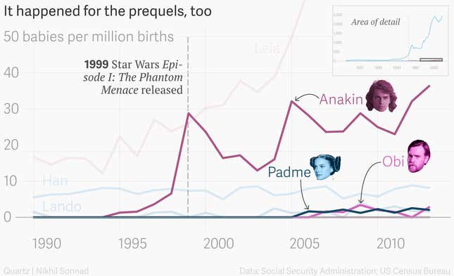 Image for article titled After each Star Wars film come the Star Wars babies