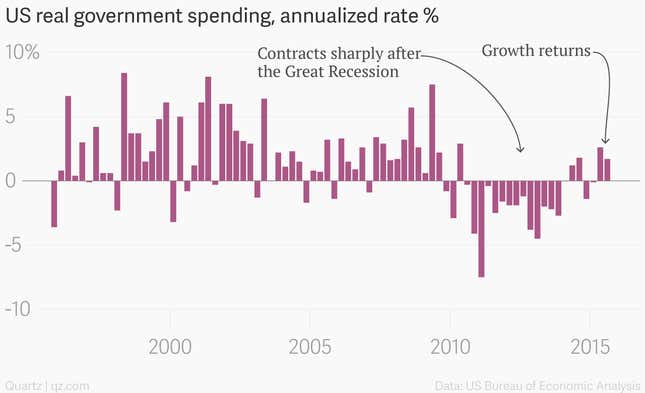 Image for article titled The very simple reason the Fed feels more comfortable about raising interest rates