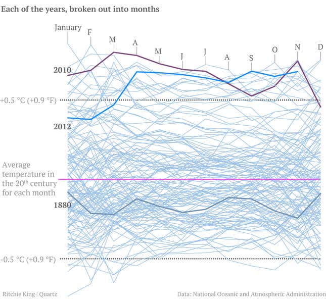 Global temperature for every year in the record broken out into months