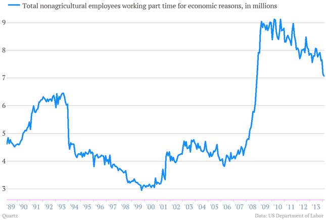 Image for article titled Twelve telling charts we pulled from the perky US jobs report