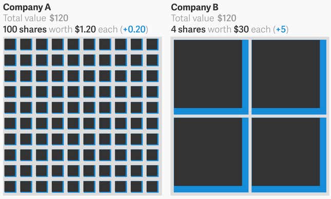 Image for article titled Why the Dow 20K milestone is meaningless: a visual guide