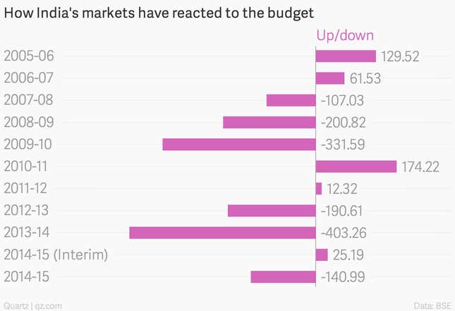 Historical market movement on Budget Day