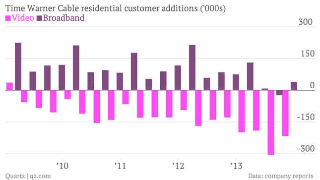 Image for article titled One sentence and six charts to explain why Comcast is buying Time Warner Cable