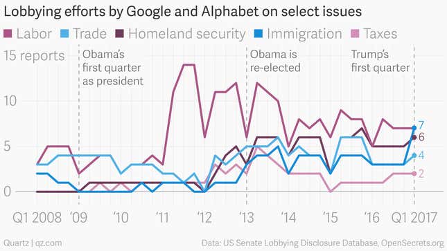Image for article titled With H-1B under threat, Alphabet is the only big tech company to ramp up immigration lobbying