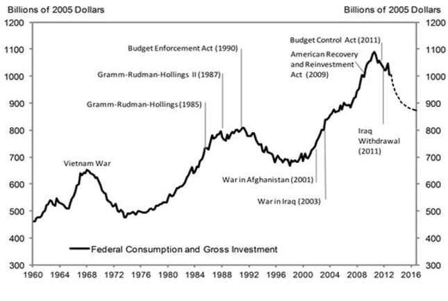 A Goldman Sachs chart of US federal government spending.