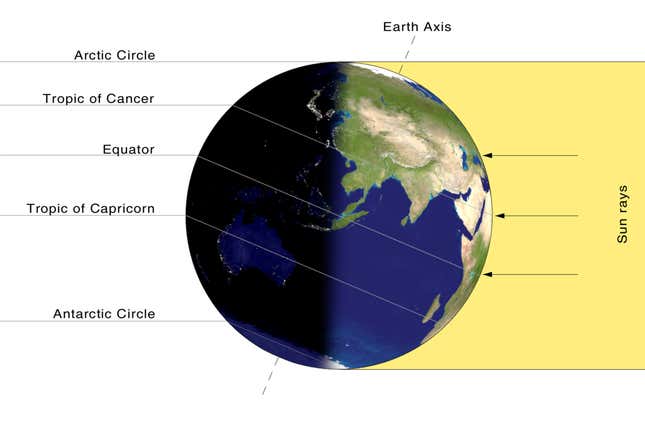 Earth's axis on the summer solstice.