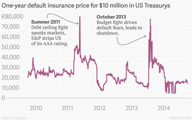 Image for article titled Incredibly, the Republican Congress might not sabotage the US economy this time around