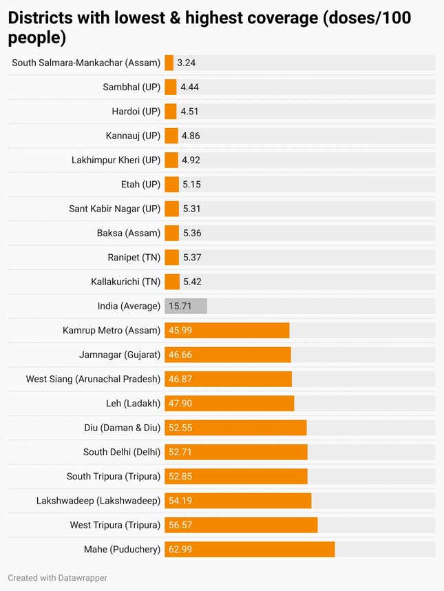 Vaccination coverage in India's districts.