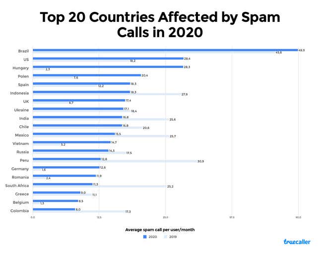 Imagen para el artículo titulado ¿Has notado un aumento de llamadas de spam? No estás loco
