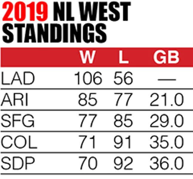 2016 National League West Preview – Place to Be Nation