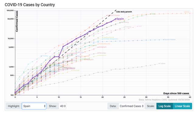 Imagen para el artículo titulado Esta gráfica con los casos de covid-19 por países es buena para tu información, pero no para tu ansiedad