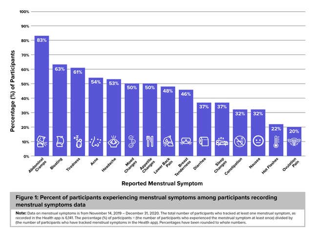 Image for article titled Apple Study Affirms That Women Do in Fact Have Cramps During Their Periods