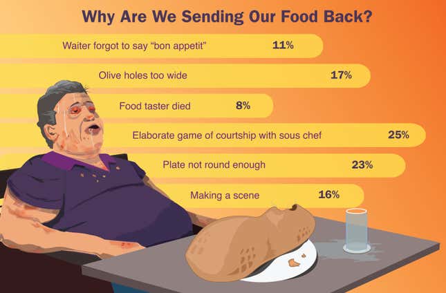 Image for article titled Why Are We Sending Our Food Back?