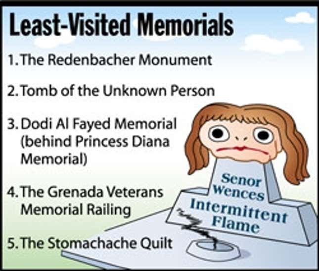 Image for article titled Least-Visited Memorials