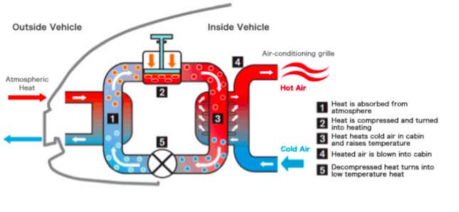 Schematic of Nissan’s heat pump system, which improves range in the winter by now relying on resistance heating. Via: Nissan
