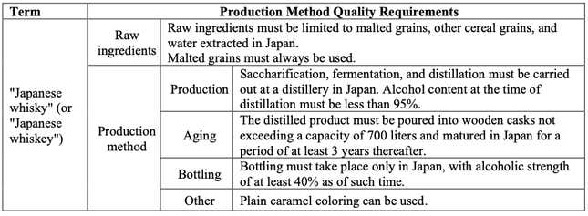 Image for article titled Japan Finally Gets Rules About Japanese Whisky