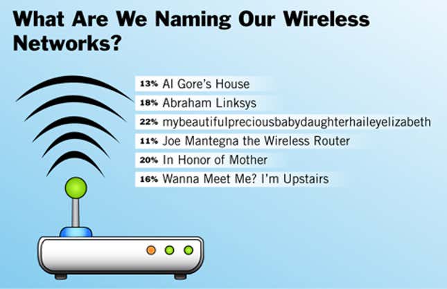 Image for article titled What Are We Naming Our Wireless Networks?