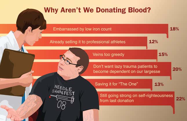 Image for article titled Why Can&#39;t We Donate Blood?