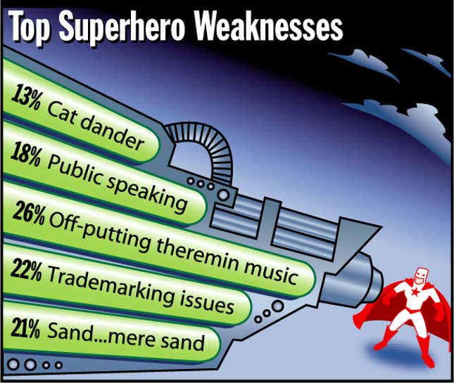 Image for article titled Top Superhero Weaknesses