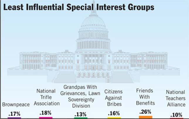 Image for article titled Least Influential Special Interest Groups