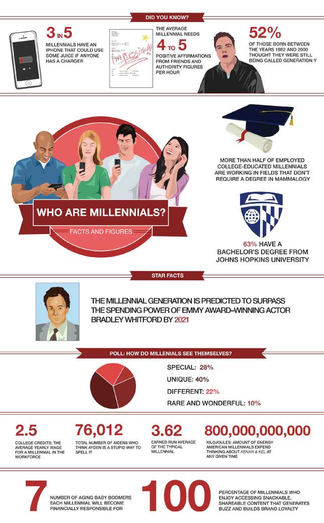 Image for article titled Who Are Millennials?
