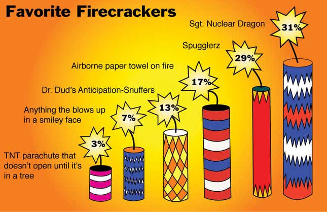 Image for article titled Favorite Firecrackers