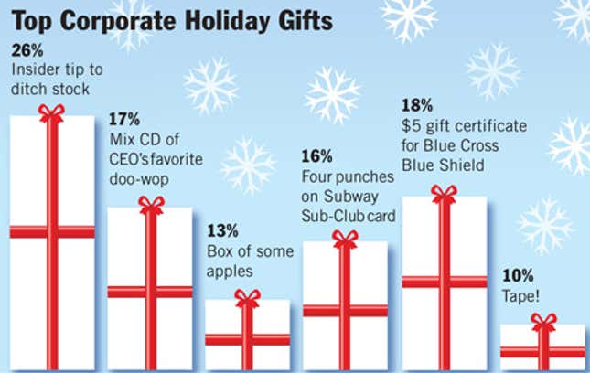 Image for article titled Top Corporate Holiday Gifts