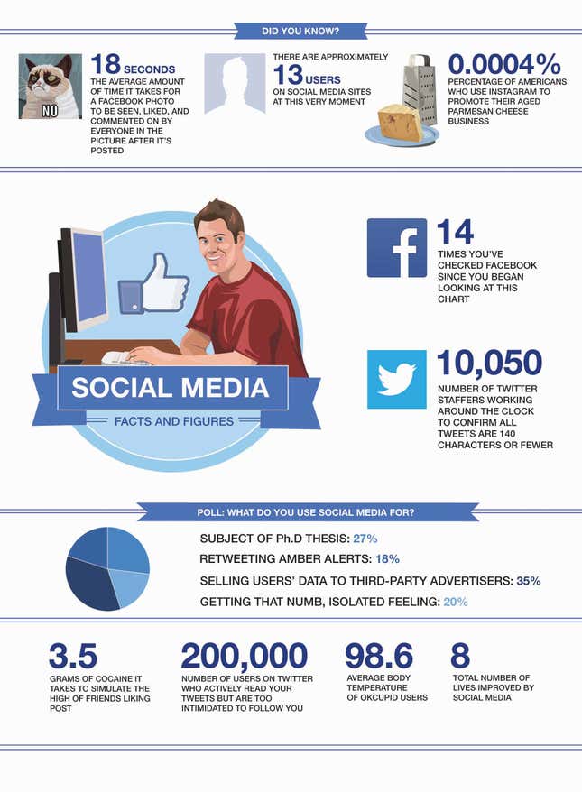 Image for article titled Social Media Facts And Figures