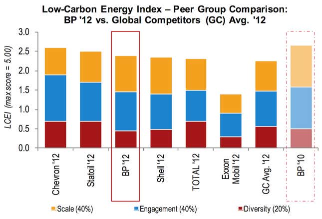 BP was the “king of renewables” in 2010, but has slipped to third place this year.