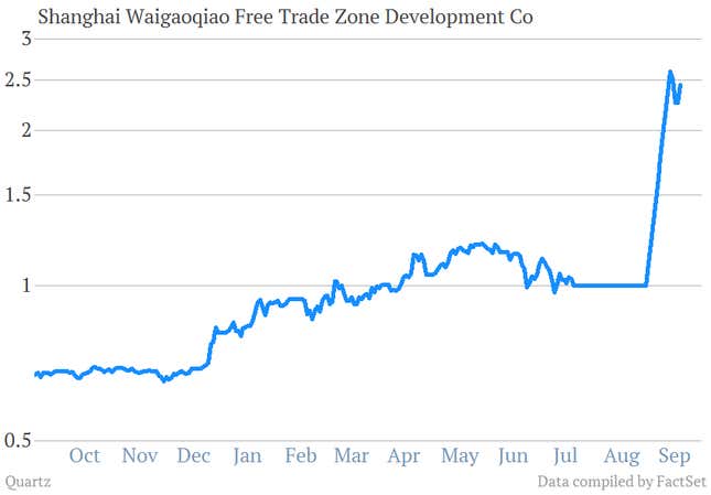 Shares of Shanghai Waigaoqiao, which will develop and manage properties in the free trade zone, have surged 150% since Aug. 22.