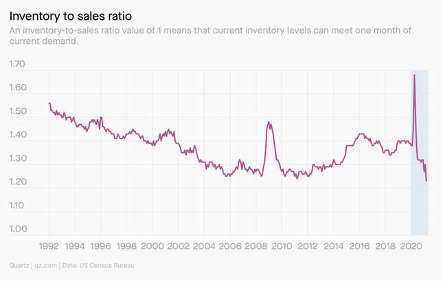 An inventory-to-sales ratio value of 1 means that current inventory levels can meet one month of current demand.