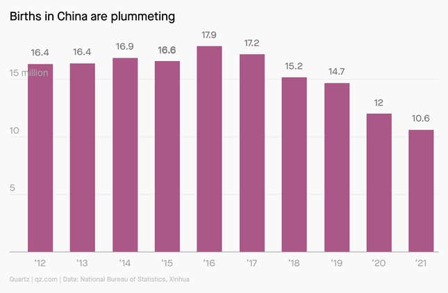 China recorded around 10.6 million births, compared with around 10.1 million deaths, meaning the country’s 1.4 billion population had a net increase of merely 480,000 people last year