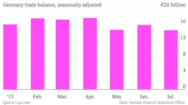 Image for article titled Germany’s export machine is sputtering at an awkward moment for Angela Merkel