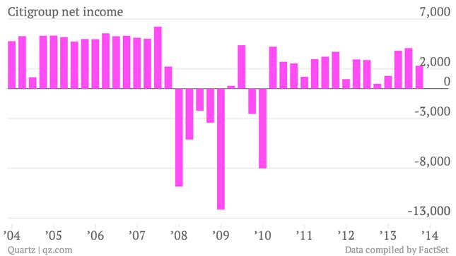 citigroup net income