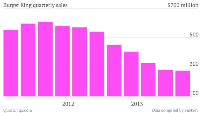 Burger-King-quarterly-sales-Data_chartbuilder