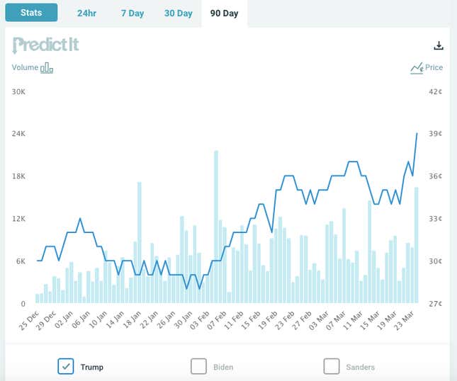 Image for article titled What betting markets say about Mueller’s report and Trump’s 2020 chances