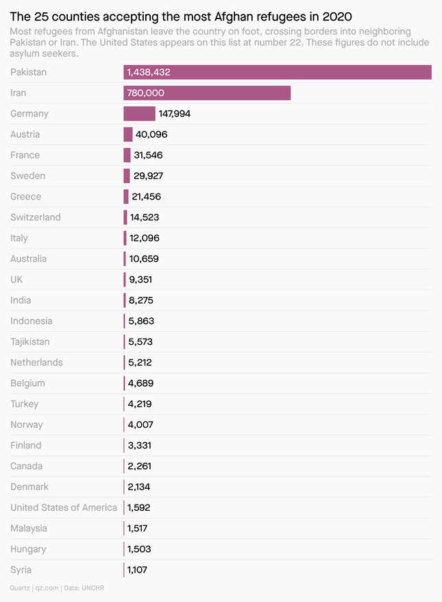 A bar chart showing the countries accepting the most Afghan refugees in 2020. Pakistan took in 1.4 million refugees while the US only accepted 1,592.