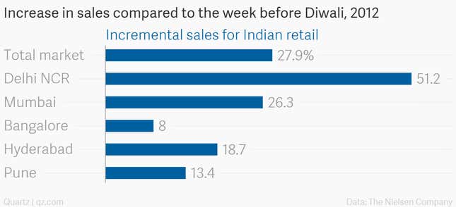 Image for article titled The real reason why India’s shopping websites are at each other’s throats this week
